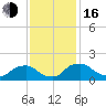 Castle Hayne, NE River tide chart for Wednesday, November 16, 2022