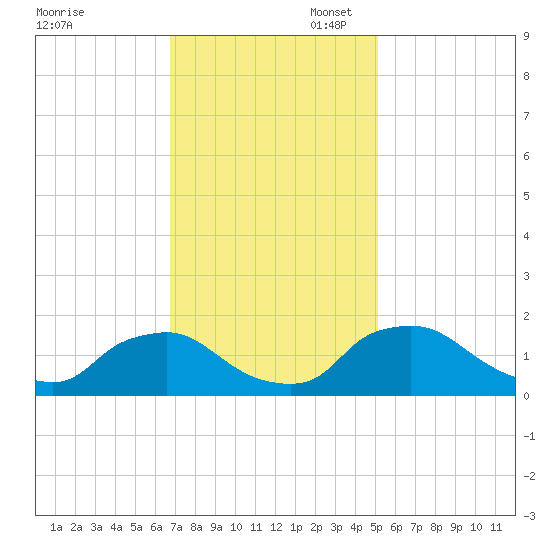 Castle Hayne, NE River tide chart for Thursday, November 17, 2022