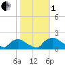 Castle Hayne, NE River tide chart for Tuesday, November 1, 2022