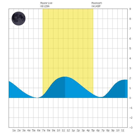 Castle Hayne, NE River tide chart for Wednesday, November 23, 2022