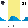 Castle Hayne, NE River tide chart for Wednesday, November 23, 2022