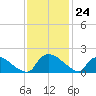 Castle Hayne, NE River tide chart for Thursday, November 24, 2022