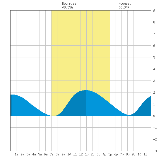 Castle Hayne, NE River tide chart for Friday, November 25, 2022