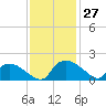 Castle Hayne, NE River tide chart for Sunday, November 27, 2022