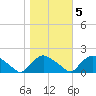 Castle Hayne, NE River tide chart for Saturday, November 5, 2022