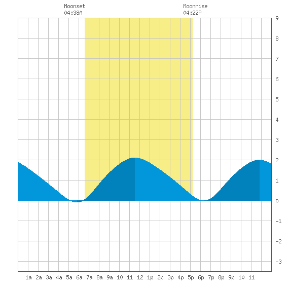 Castle Hayne, NE River tide chart for Sunday, November 6, 2022