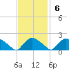 Castle Hayne, NE River tide chart for Sunday, November 6, 2022