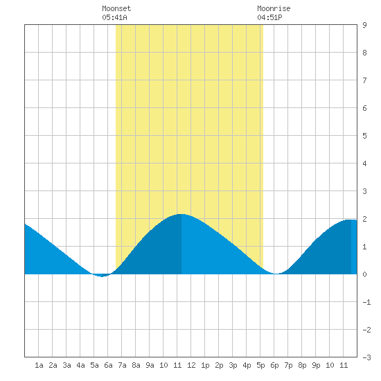 Castle Hayne, NE River tide chart for Monday, November 7, 2022