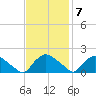 Castle Hayne, NE River tide chart for Monday, November 7, 2022