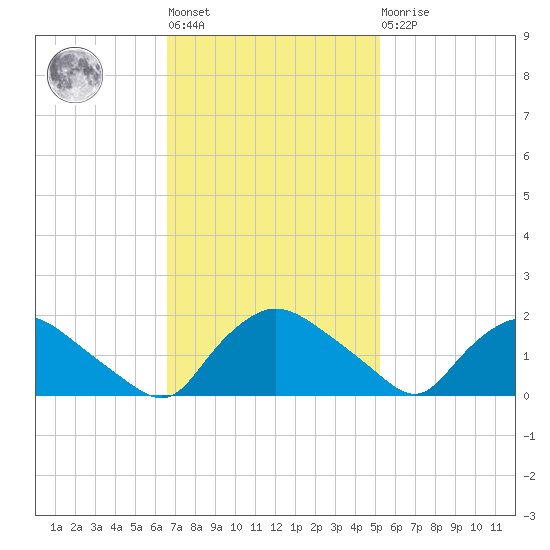 Castle Hayne, NE River tide chart for Tuesday, November 8, 2022