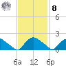 Castle Hayne, NE River tide chart for Tuesday, November 8, 2022