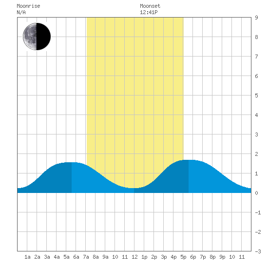 Castle Hayne, NE River tide chart for Friday, December 16, 2022