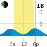 Castle Hayne, NE River tide chart for Friday, December 16, 2022