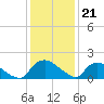 Castle Hayne, NE River tide chart for Wednesday, December 21, 2022