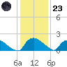 Castle Hayne, NE River tide chart for Friday, December 23, 2022