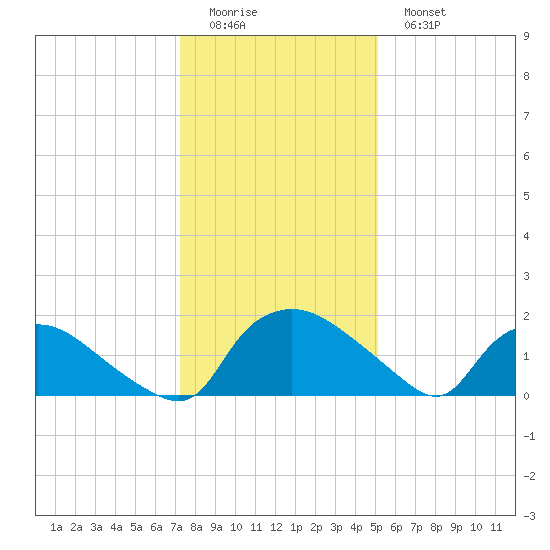 Castle Hayne, NE River tide chart for Saturday, December 24, 2022