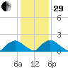 Castle Hayne, NE River tide chart for Thursday, December 29, 2022
