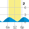 Castle Hayne, NE River tide chart for Friday, December 2, 2022