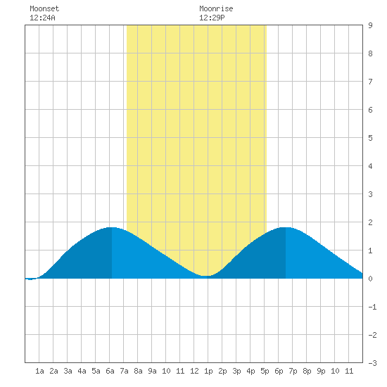 Castle Hayne, NE River tide chart for Friday, December 30, 2022