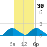 Castle Hayne, NE River tide chart for Friday, December 30, 2022