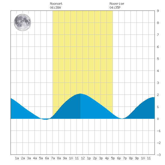 Castle Hayne, NE River tide chart for Wednesday, December 7, 2022