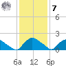 Castle Hayne, NE River tide chart for Wednesday, December 7, 2022