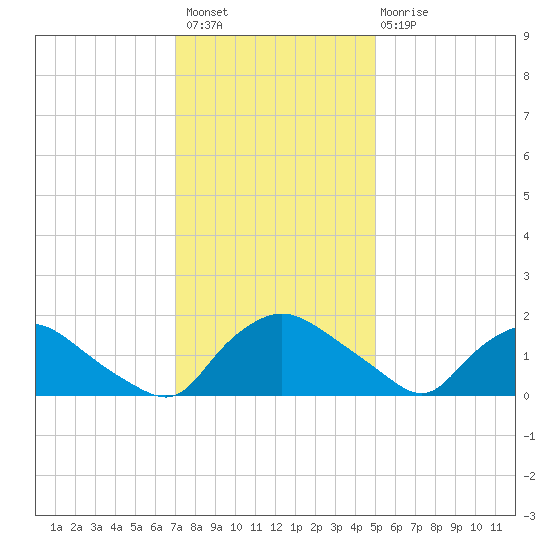 Castle Hayne, NE River tide chart for Thursday, December 8, 2022