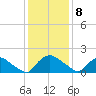 Castle Hayne, NE River tide chart for Thursday, December 8, 2022