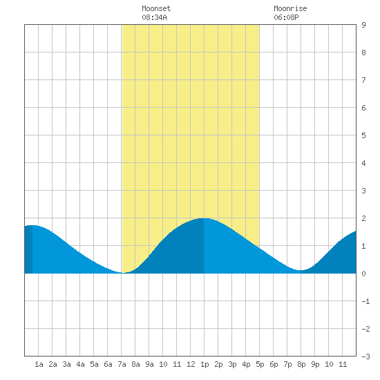 Castle Hayne, NE River tide chart for Friday, December 9, 2022
