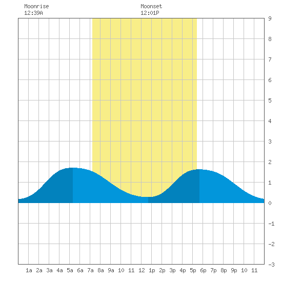 Castle Hayne, NE River tide chart for Sunday, January 15, 2023