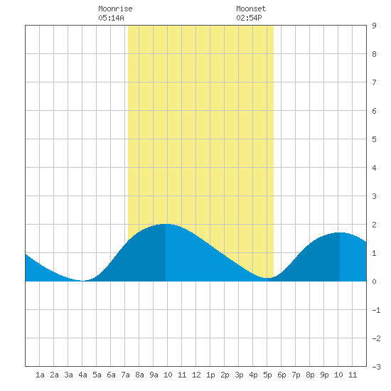 Castle Hayne, NE River tide chart for Thursday, January 19, 2023