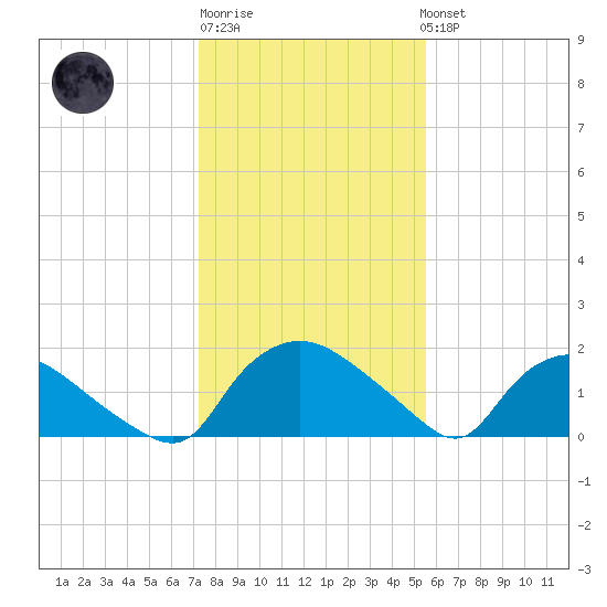 Castle Hayne, NE River tide chart for Saturday, January 21, 2023