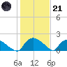Castle Hayne, NE River tide chart for Saturday, January 21, 2023