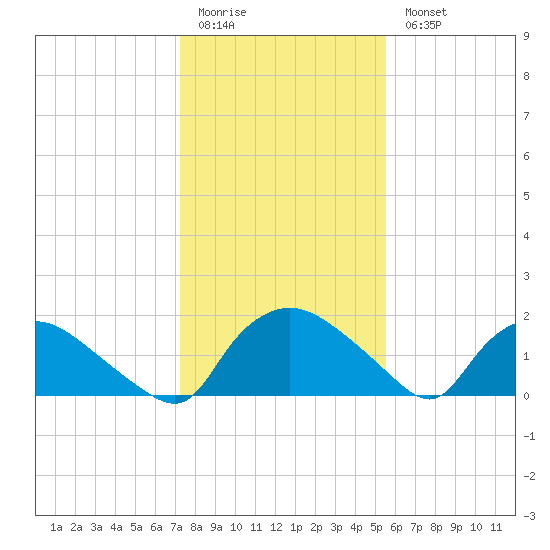 Castle Hayne, NE River tide chart for Sunday, January 22, 2023