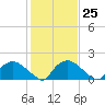 Castle Hayne, NE River tide chart for Wednesday, January 25, 2023
