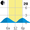 Castle Hayne, NE River tide chart for Saturday, January 28, 2023