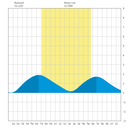 Castle Hayne, NE River tide chart for Sunday, January 29, 2023