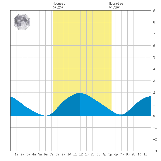 Castle Hayne, NE River tide chart for Friday, January 6, 2023