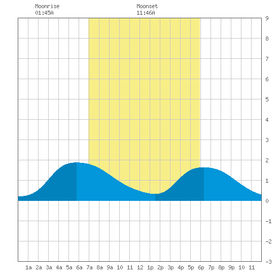 Castle Hayne, NE River tide chart for Tuesday, February 14, 2023