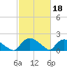 Castle Hayne, NE River tide chart for Saturday, February 18, 2023