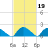 Castle Hayne, NE River tide chart for Sunday, February 19, 2023