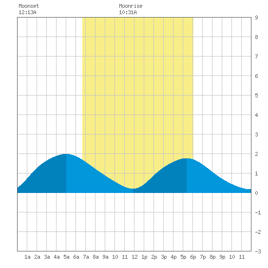 Castle Hayne, NE River tide chart for Sunday, February 26, 2023