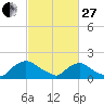 Castle Hayne, NE River tide chart for Monday, February 27, 2023
