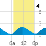 Castle Hayne, NE River tide chart for Saturday, February 4, 2023