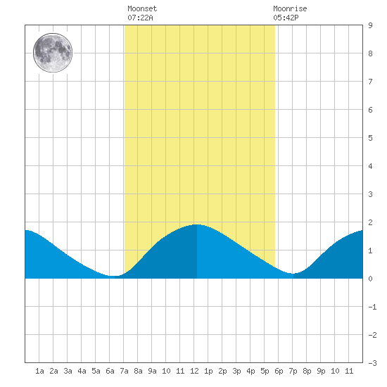 Castle Hayne, NE River tide chart for Sunday, February 5, 2023