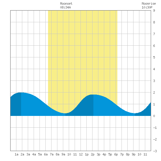 Castle Hayne, NE River tide chart for Saturday, March 11, 2023