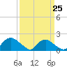Castle Hayne, NE River tide chart for Saturday, March 25, 2023