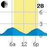 Castle Hayne, NE River tide chart for Tuesday, March 28, 2023