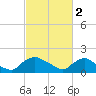 Castle Hayne, NE River tide chart for Thursday, March 2, 2023
