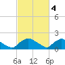 Castle Hayne, NE River tide chart for Saturday, March 4, 2023